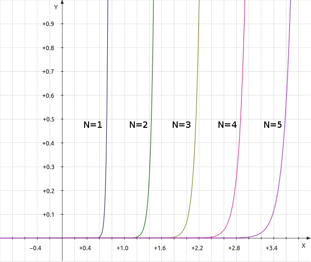 N diodes scale with symmetry