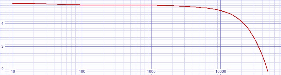 Bode after std value choices